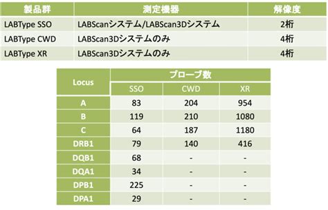 Hla Dna タイピングキット Labtype｜注目の製品情報 ベリタス