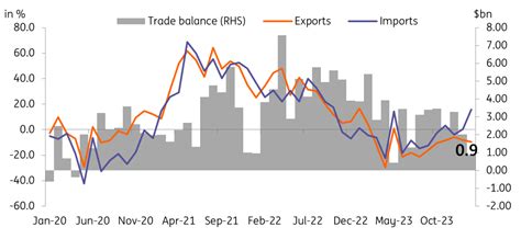 Indonesia February Trade Surplus Shrinks Sharply Snaps Ing Think