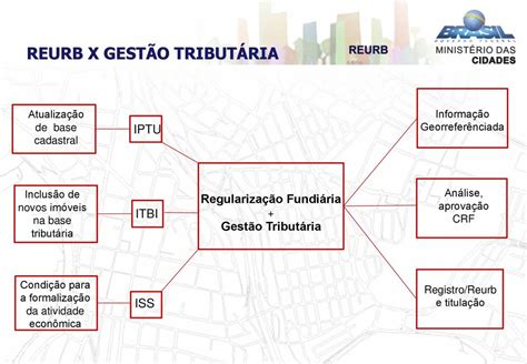 Regulariza O Fundi Ria Urbana Ppt Carregar