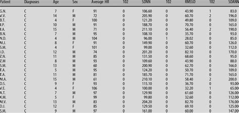 The Diagnoses Age Sex Average Heart Rate And Measured Hrv Parameters