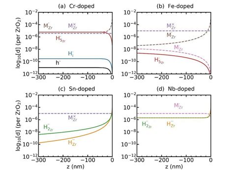 Defect Redistribution In The Space Charge Layer Of Doped Zro 2 In