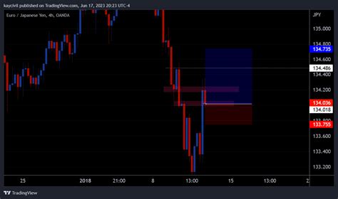 Oanda Eurjpy Chart Image By Kaycivil Tradingview