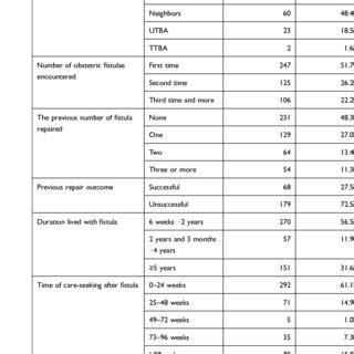 Reproductive Health Related Factors Of Women With An Obstetric Fistula