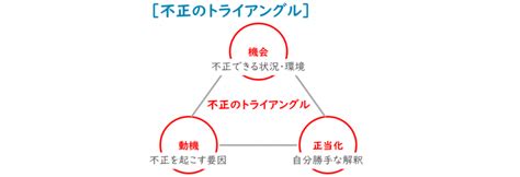 ソーシャルエンジニアリング不正のトライアングルとは？｜itパスポート試験無料教材 ぽんぱす