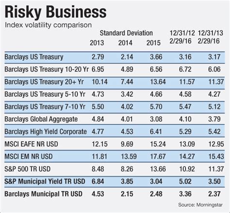 High Yield Muni Sector Thrives On Inflows Low Volatility Bond Buyer