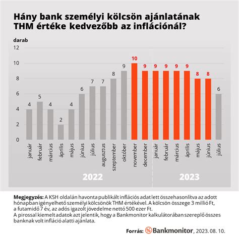 Ki Nyeri Az Infláció és A Hitelkamatok Versenyét