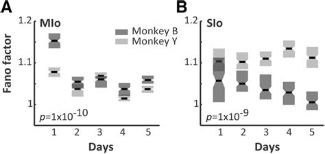 Mean-matched Fano factor for neuronal data aligned to target onset. A ...