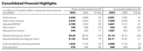 Rogers Communications Ltv Growth And Earnings Performance Encouraging