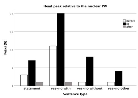 Temporal Alignment Of The Head Peak Relative To The Npw Download