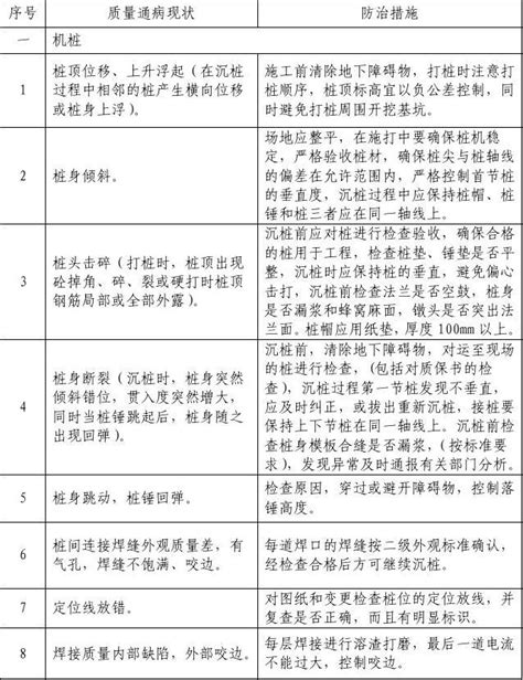 建筑工程施工质量通病与防治措施word文档在线阅读与下载无忧文档