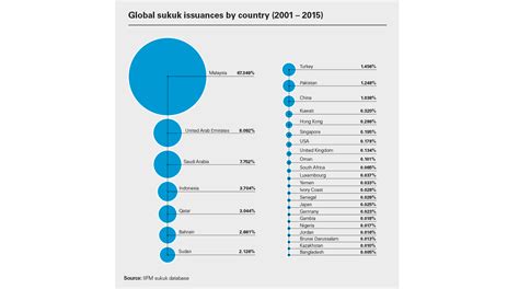 Sukuk Vs Bonds White And Case Llp International Law Firm Global Law