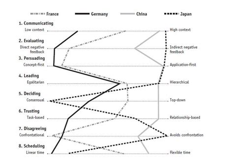 The Culture Map Erin Meyers She Slayz