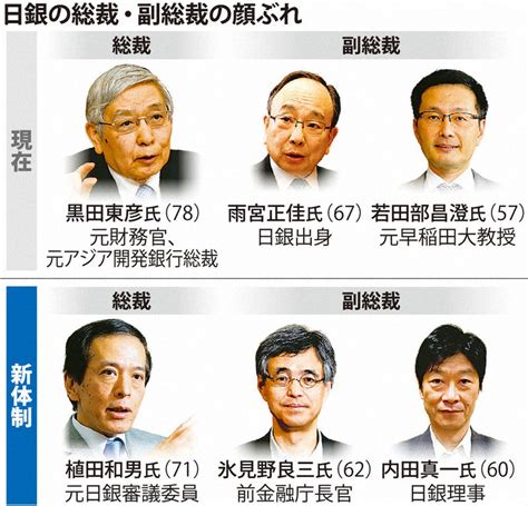 日銀新総裁に植田氏 異次元緩和どう修正 「スタンスは現実的」の声も 毎日新聞