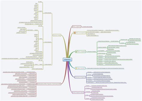 Linguistics | Mind mapping software, Mind map, Linguistics