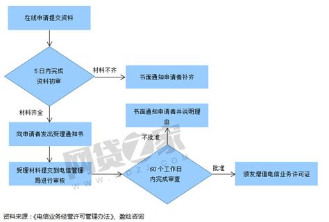 网贷平台申请icp证需要哪些条件及流程 为何这么难财经头条