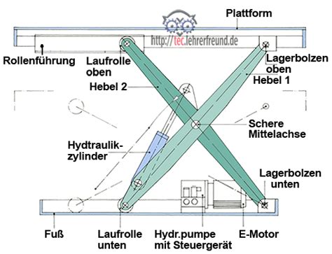 Hebebühne 1 Scherenbühne tec Lehrerfreund