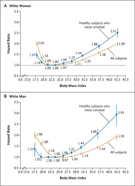 Body Mass Index And Mortality Among 146 Million White Adults Nejm