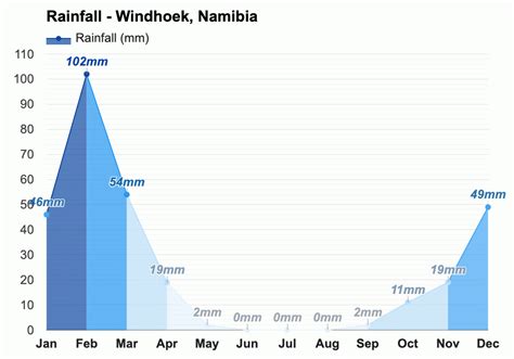 Yearly & Monthly weather - Windhoek, Namibia