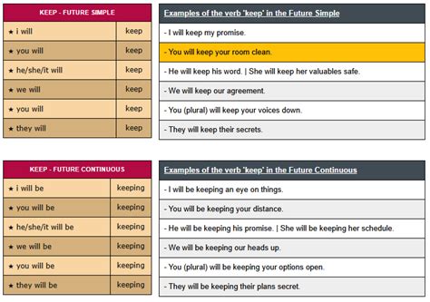 conjugation  verb  english verbs conjugation