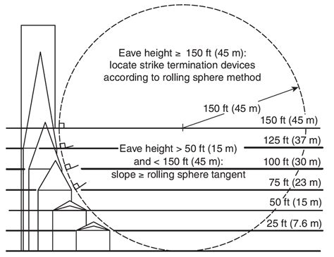 Lightning Protection Rolling Sphere Method Accordning To Philippine