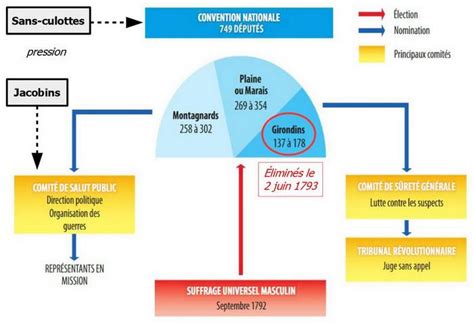 Sch La Convention et ses comités Prem s