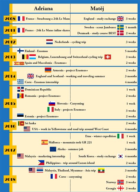 Travel Blog: About Us - Czech the World: Check the world with us!