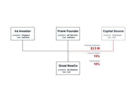 Org Charts for Financial Analysts