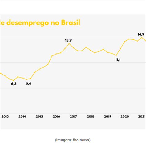 Taxa De Desemprego Do Brasil Em 2022 Foi A Menor Em 8 Anos Portal De