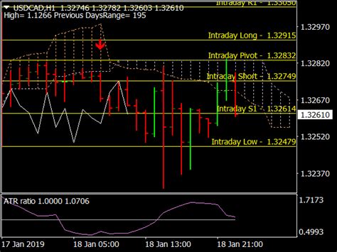 Ichimoku Kinko Hyo With Atr Ratio Trade180 Technical Indicators