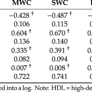 Association Between Anthropometric Indicators Of Obesity And Metabolic