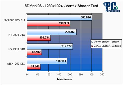 NVIDIA GeForce 8800 GTX SLI Performance Review - PC Perspective