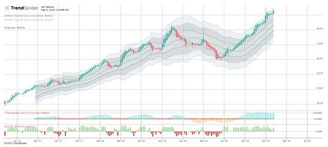 lw  stock chart  technical analysis trendspider