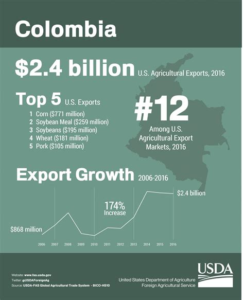Infographic: U.S. Agricultural Exports to Colombia, 2016 | USDA Foreign