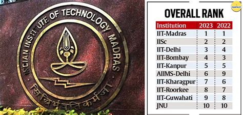 Nirf Ranking 2023 Iit Madras Secures Top Spot For Fifth Consecutive