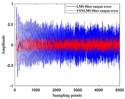Variable Step Size Lms Algorithm Matlab Code 1