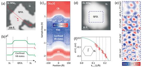 Quantum Confinement In Bilayer Graphene Islands Overgrown By Wse A