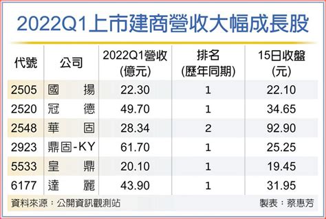 上市營建股 Q1業績大躍進 上市櫃 旺得富理財網