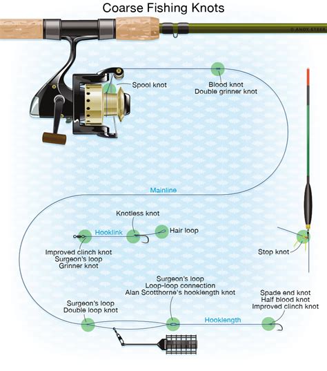 Coarse Fishing Knots