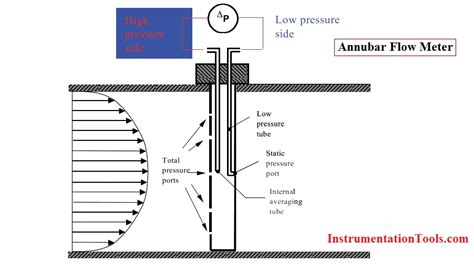 Annubar Flow Meter Principle Advantages Disadvantages