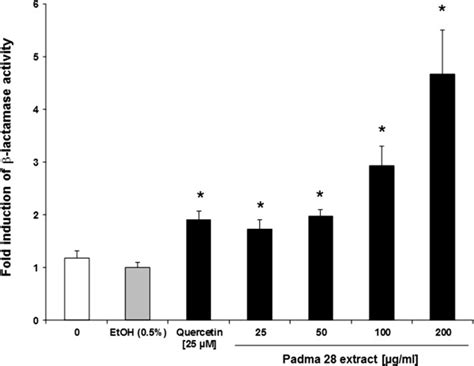 Activation Of The Antioxidant Response Element Are Driven β Lactamase