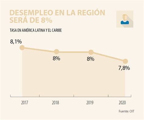 El desempleo en América Latina se mantendrá en este año según la OIT