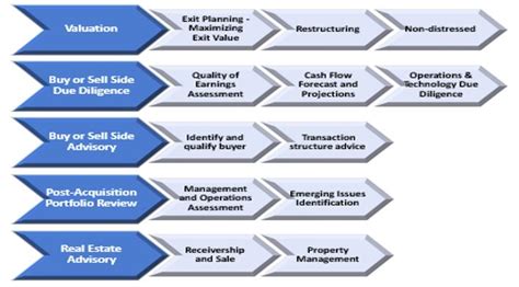 Transaction Advisory And Valuation Inglewood
