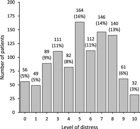 distribution  distress  cancer patients undergoing