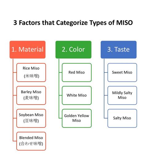 Ultimate Guide Different Types Of Miso Japanese Cooking Channel