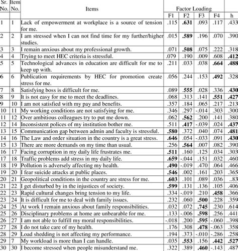 The Factor Loading Of The 30 Items Of Daily Stress Scale Dss On Four