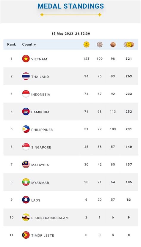 Extra Time Indonesia On Twitter Klasemen Sementara Perolehan Medali