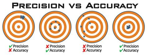 Precision Vs Accuracy Chart