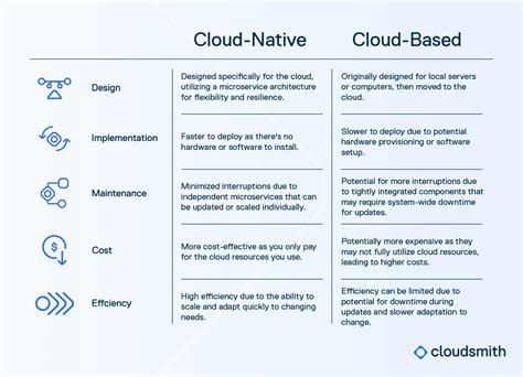 Cloud Based Versus Cloud Native Whats The Difference CNCF