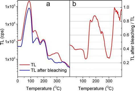 An Example Of The Optical Bleaching Of Tl Peaks In Quartz A Tl