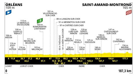 Tappa oggi Tour de France 2024 OrléanSaint Amand Montrond percorso e